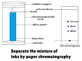 Separate the mixture of inks by paper chromatography