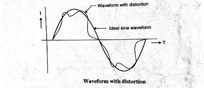Waveform with Distortion