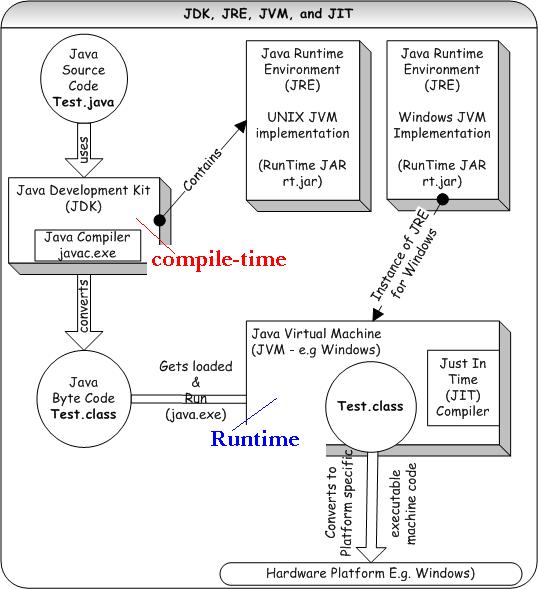 JavaSuccess Blog Java Interview Questions & Answers Compiletime versus runtime