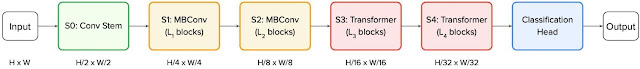 Accurate Neural Networks for Image Recognition 4