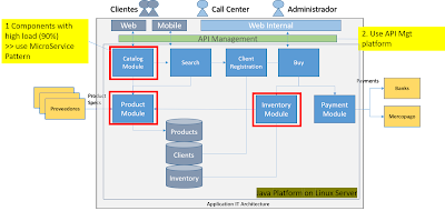 iterate architecture with requirements