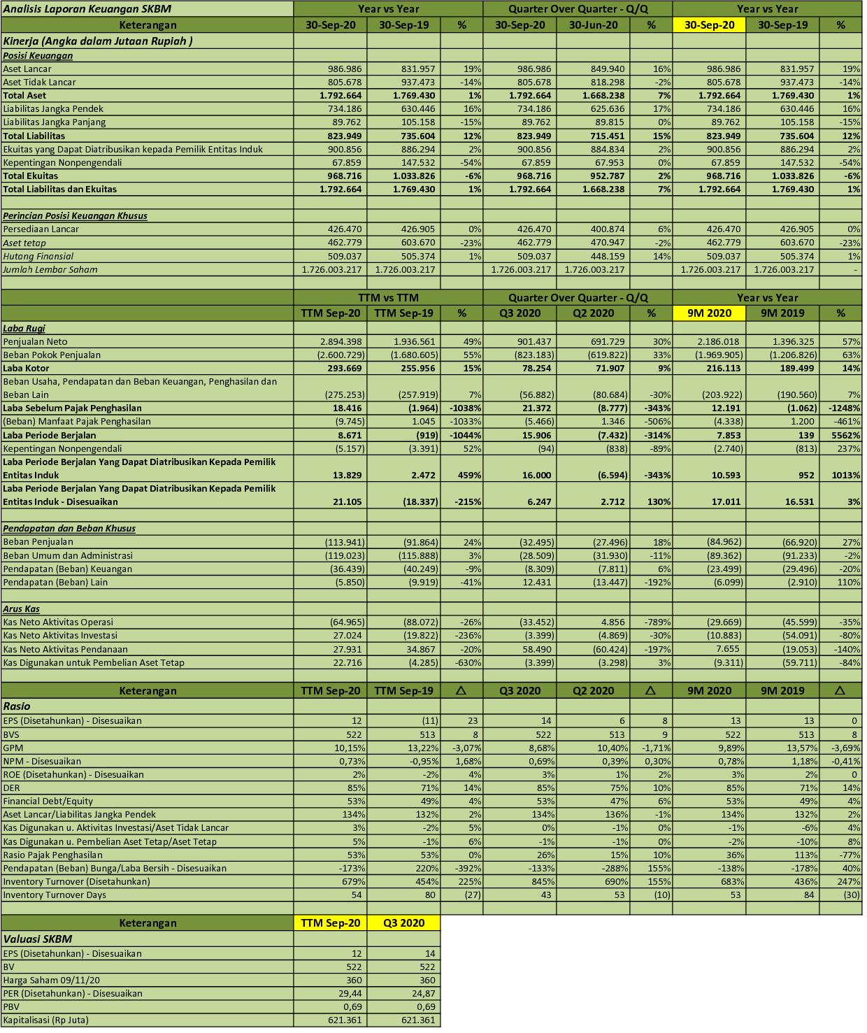 IDX Investor: SKBM - Q3 2020 - PT Sekar Bumi Tbk. - Analisis Laporan