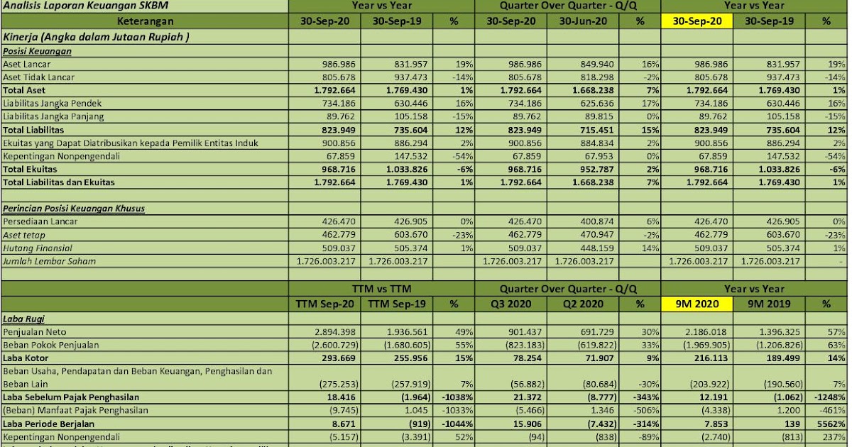 IDX Investor: SKBM - Q3 2020 - PT Sekar Bumi Tbk. - Analisis Laporan