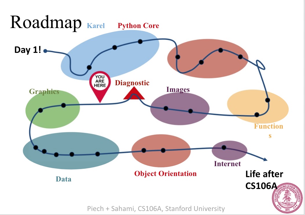 Stanford code in place python week 6 
