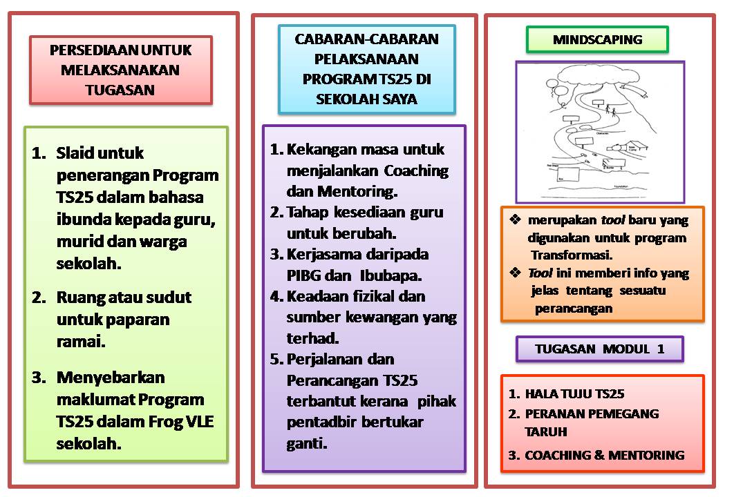 Tugasan modul 1 ts25