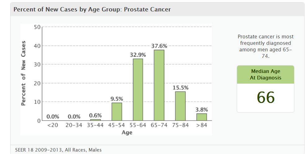 Prostate Cancer Before 50