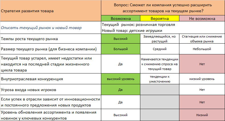 Стратегия развития товара. Стратегия развития рынка (существующий товар — новый рынок). Стратегия роста. Стратегия вывода продукта на рынок. Стратегия развития продукта пример.