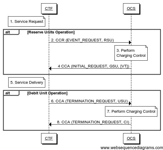 JAPAN CODE TIP Gy interface between OCS and PCEF