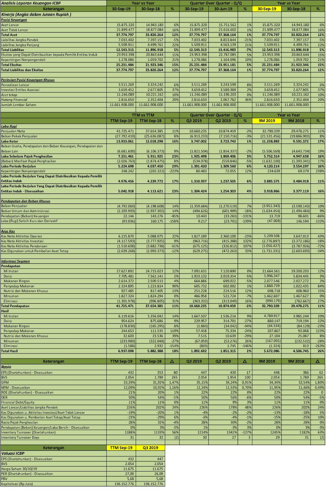 Laporan Keuangan Indofood Cbp Sukses Makmur Tbk 2018