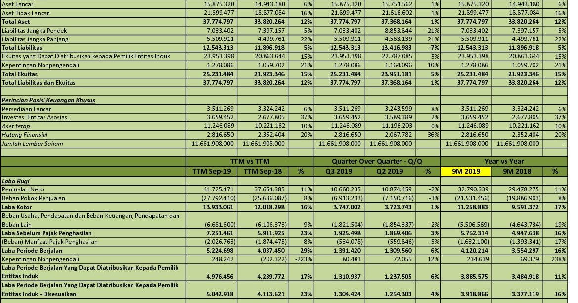 Idx Investor Icbp Q3 2019 Pt Indofood Cbp Sukses Makmur Tbk Analisis Laporan Keuangan