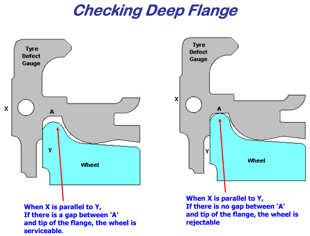 Wheel Defects In Indian Railway In Hindi Air Brake