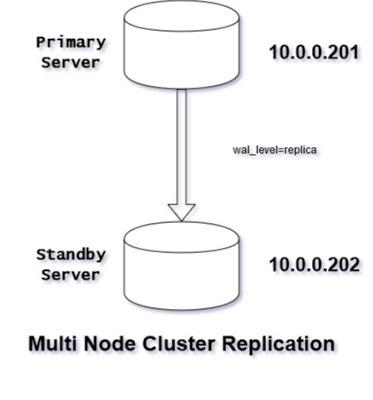 DBA TO CLOUD AND BIGDATA SOLUTION: PostgreSQL 11 Streaming Replication ...