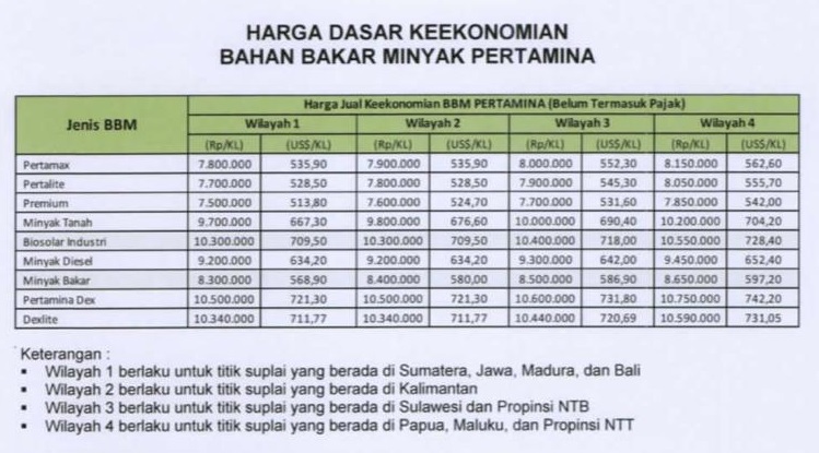 HARGA SOLAR INDUSTRI TAHUN 2019