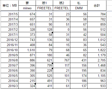 5月のデーター通信量
