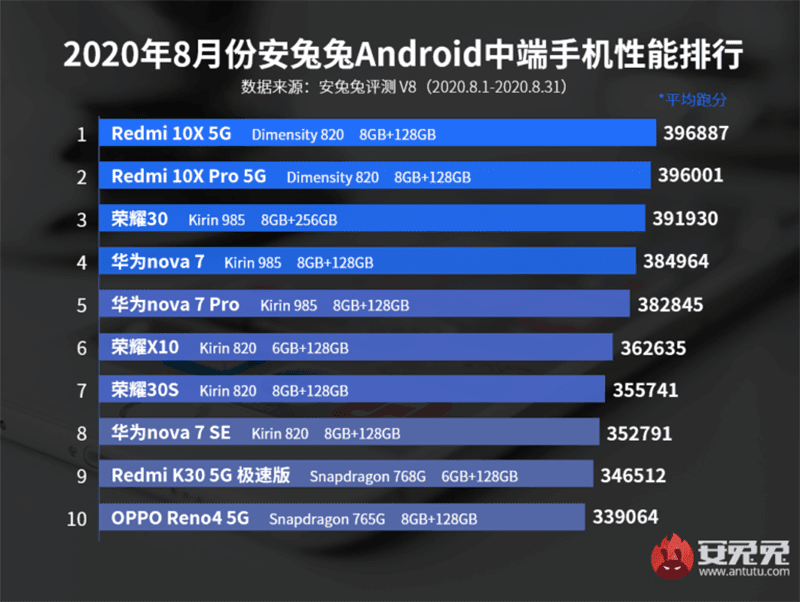 Top 10 mid-range Android phones at AnTuTu