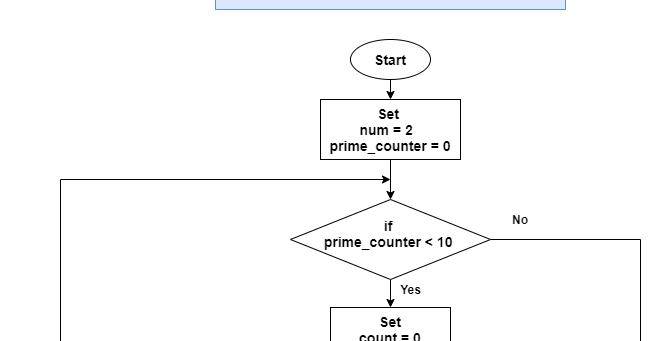 Introduction To Programming Flowchart To Print First 10 Prime Numbers