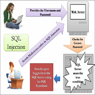 How sql injection works?