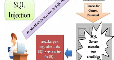 How sql injection works?