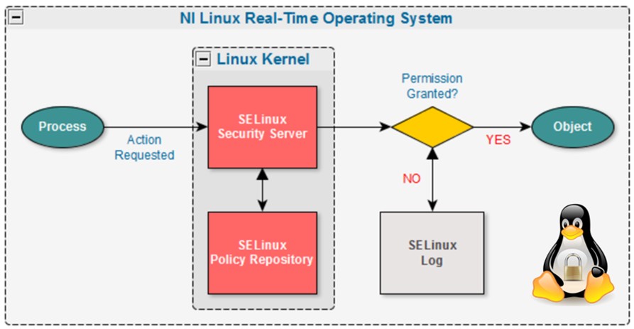 Jeonghun (James) Lee: SELinux (Security-Enhanced Linux) 자료조사 및 정리