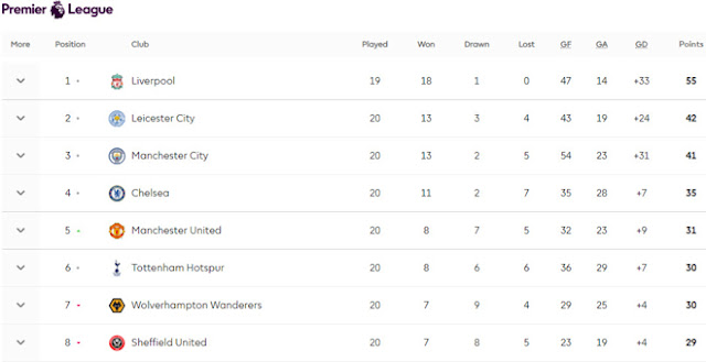 Diễn biến nóng BXH Ngoại hạng Anh: Liverpool - Man City bất ngờ giúp MU 3 Diễn biến nóng BXH Ngoại hạng Anh: Liverpool - Man City bất ngờ giúp MU 3