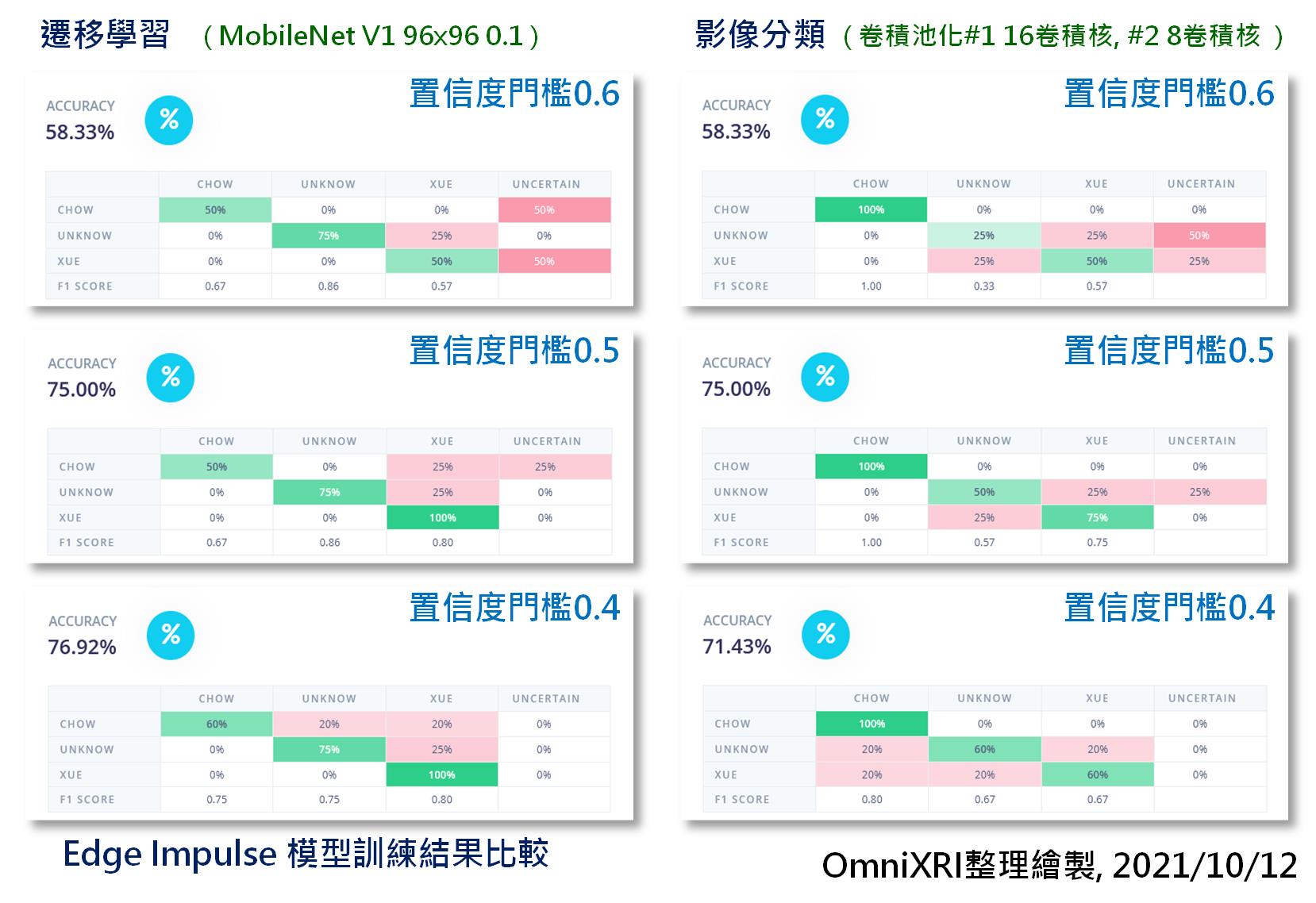 Edge Impulse模型训练结果比较