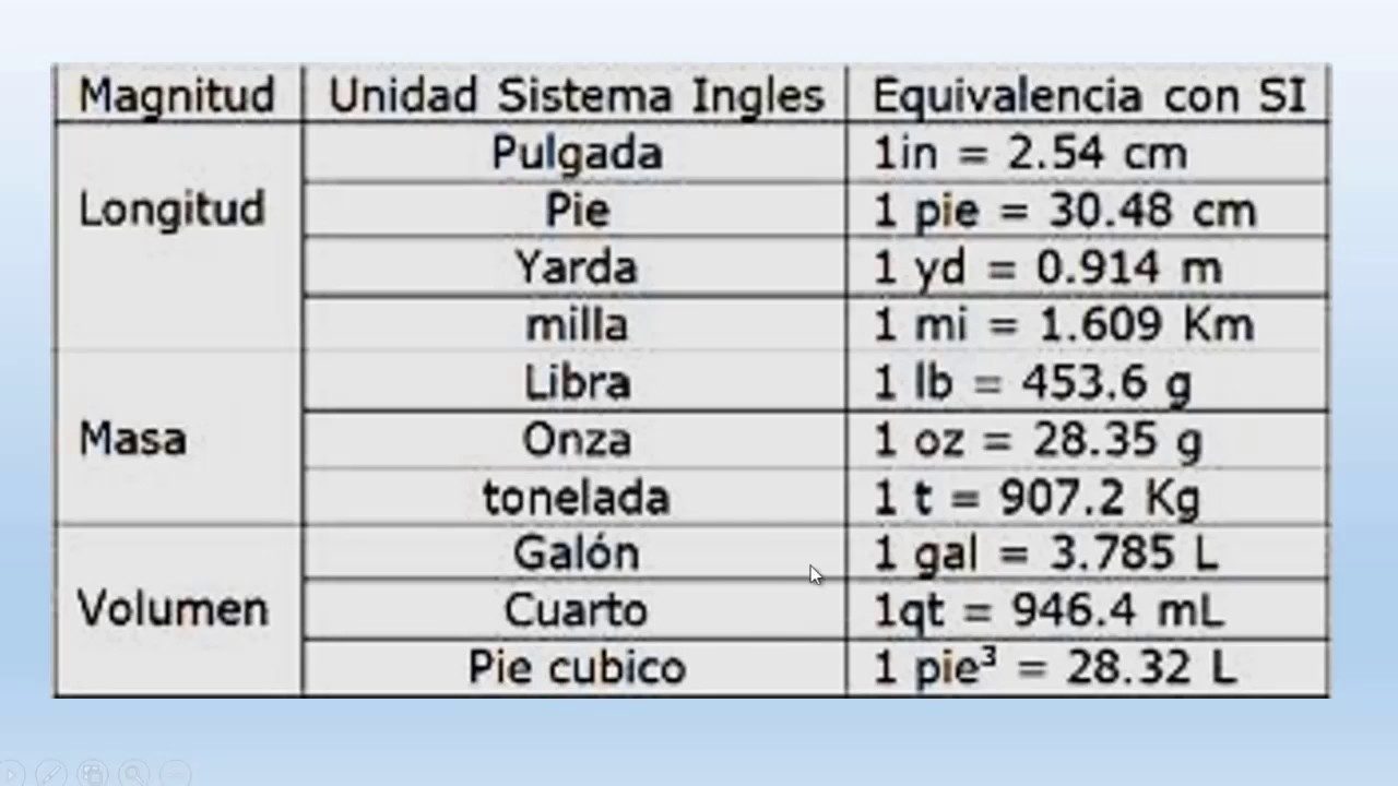 Sistema Internacional y Sistema Inglés.