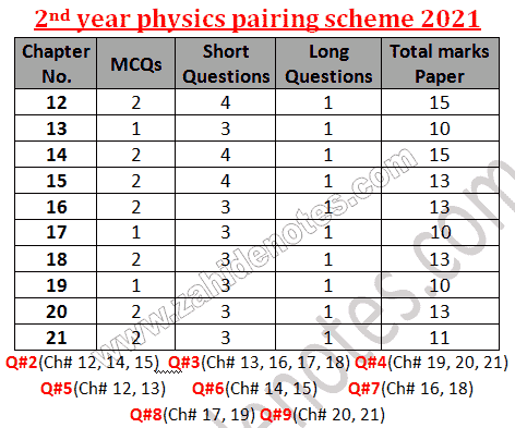 2nd year class 12 physics pairing scheme 2021