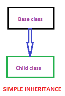 JAVA PROGRAMMING: Inheritance in Java