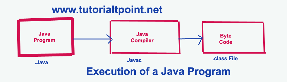 The Java Virtual Machine Jvm Architecture ~ Tutorialtpoint Java