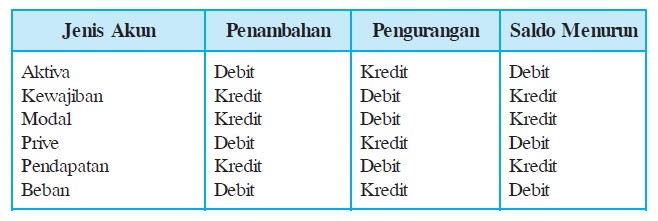 contoh saldo normal akun kas