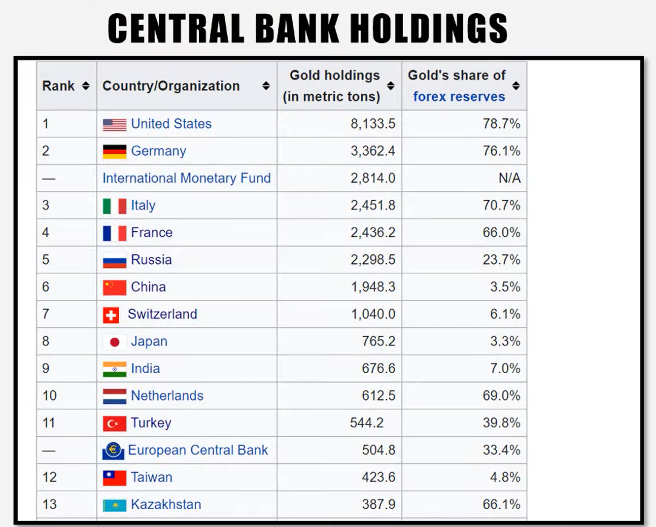 How much gold does the peoples of India hold?