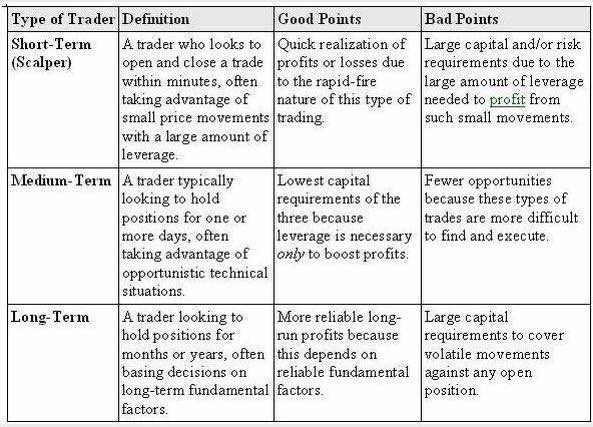 Good Points and Bad Points of Different Types of Traders