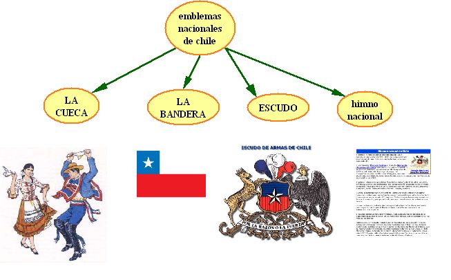 La Tia Phaula Emblemas Nacionales De Chile
