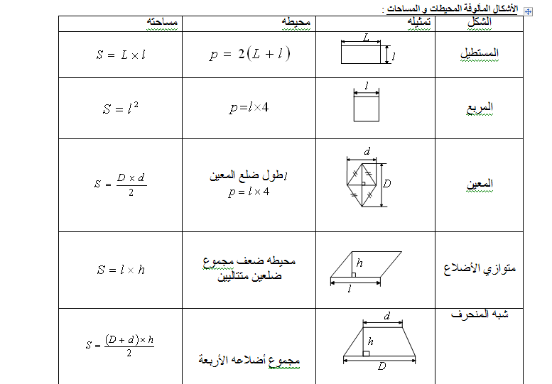 ملخص دروس الرياضيات لشهادة التعليم المتوسط M7