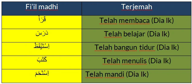 Lengkap : Pembagian Fiil Madhi dan Fiil Mudhari Beserta Contohnya Dalam bahasa Arab Lengkap : Pembagian Fiil Madhi dan Fiil Mudhari Beserta Contohnya Dalam bahasa Arab