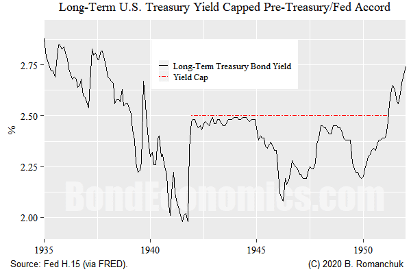 Chart: Long-Term Treasury Yields And Yield Cap