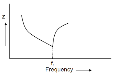 resonant frequency graph of LC circuir