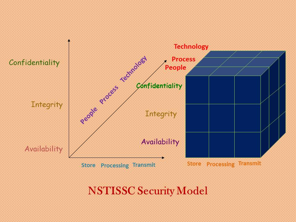 INFORSEC_Awareness NSTISSC Security Model