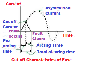 cut off characteristics of HRC fuse