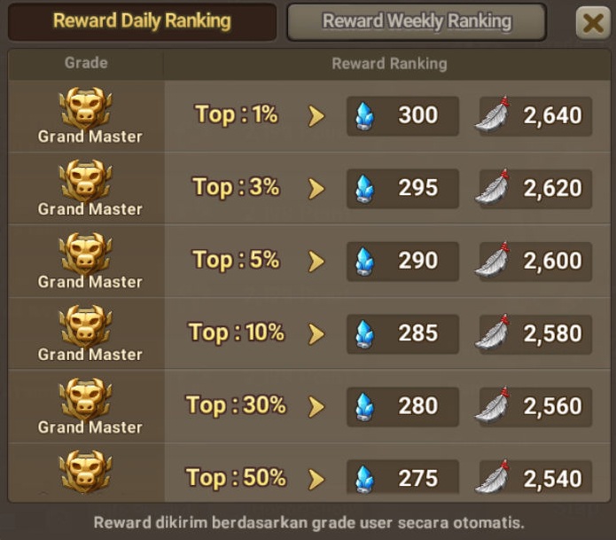 Механика Daily rewards. Daily rankings. Some Grade reward.