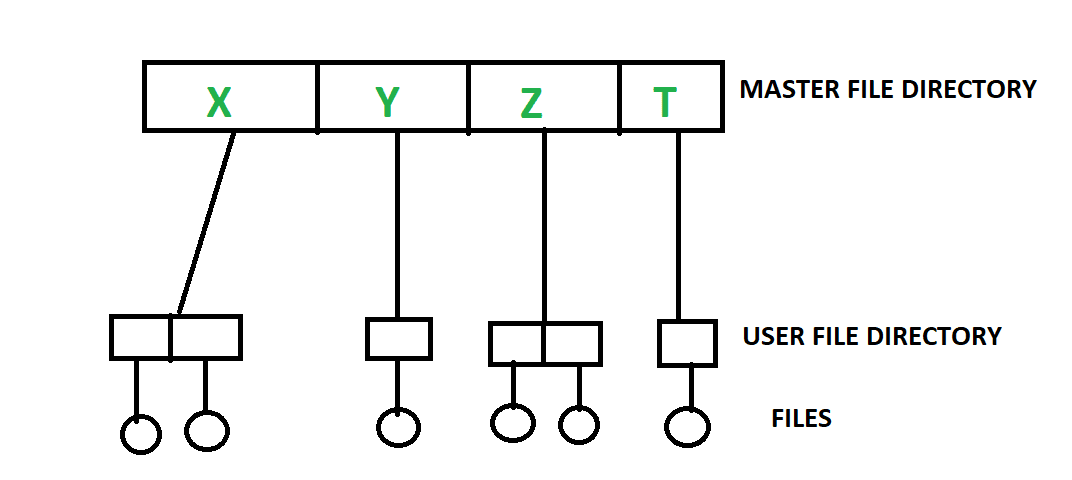 Difference between File System and DBMS | DB Exam Study