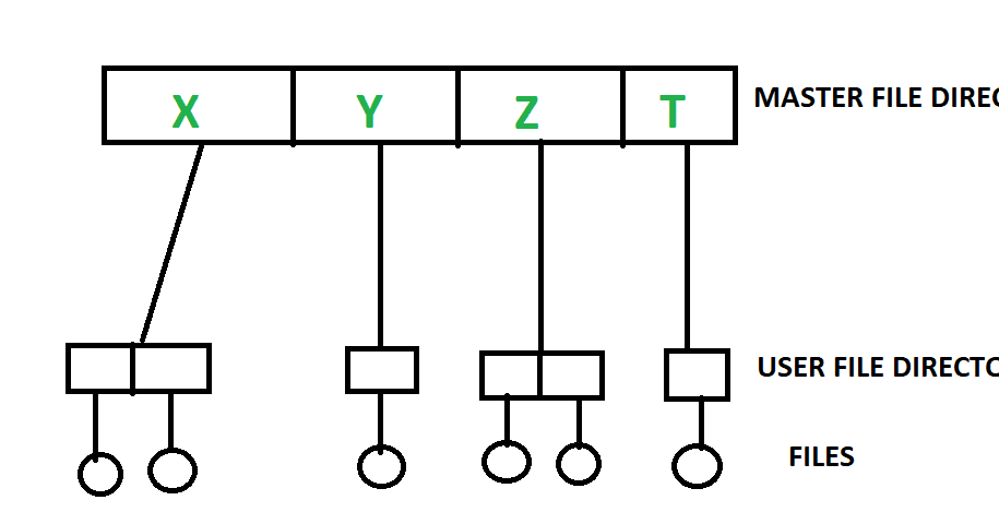 Difference between File System and DBMS | DB Exam Study