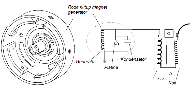 motor bakar dengan sistem pengapian magnet