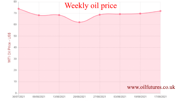 Crude oil price in September