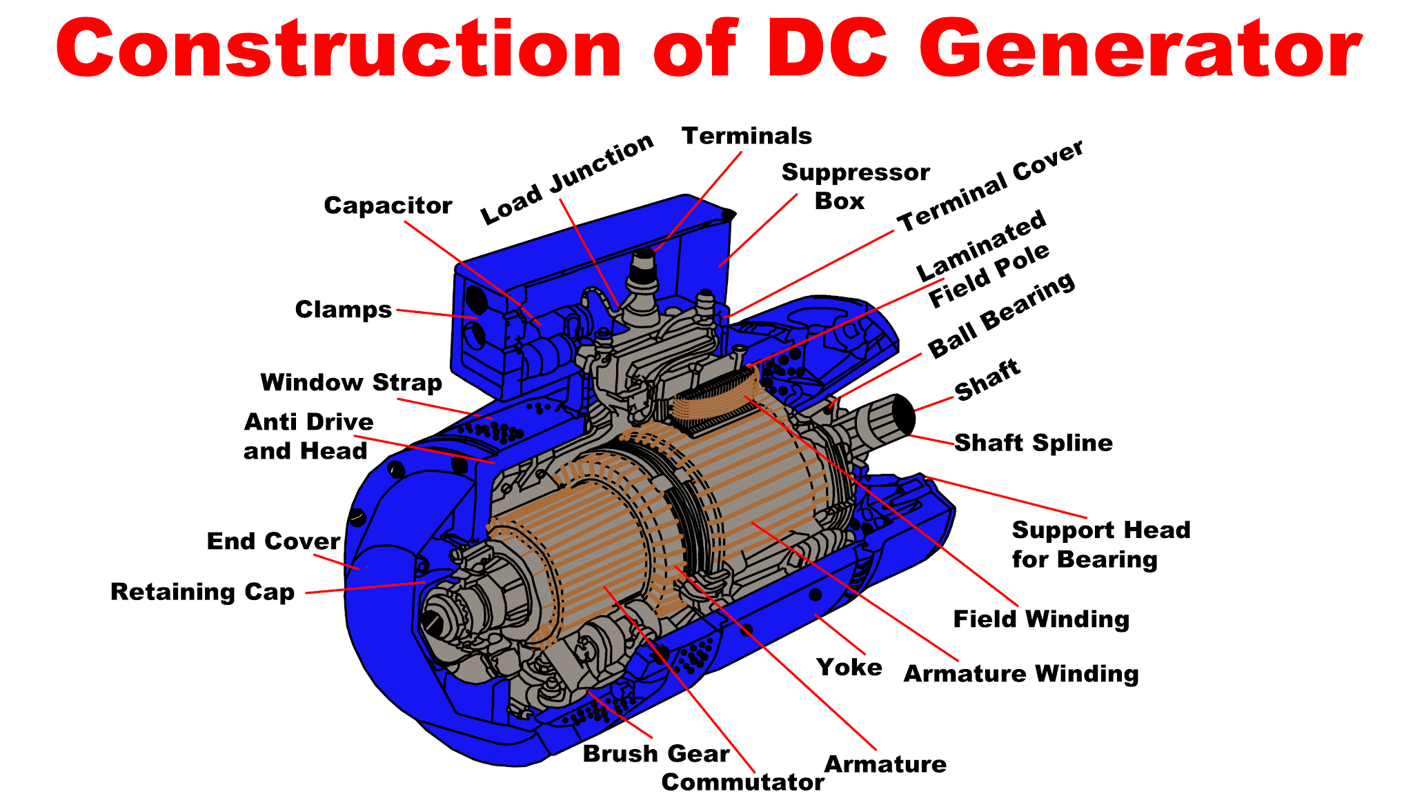 DC Generator - Working Principle - Construction - Parts of DC Generator