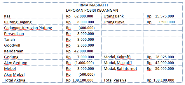 Contoh Soal Dan Jawaban Tentang Pembentukan Firma Buku Baru Dan Buku Lama Mas Raffi