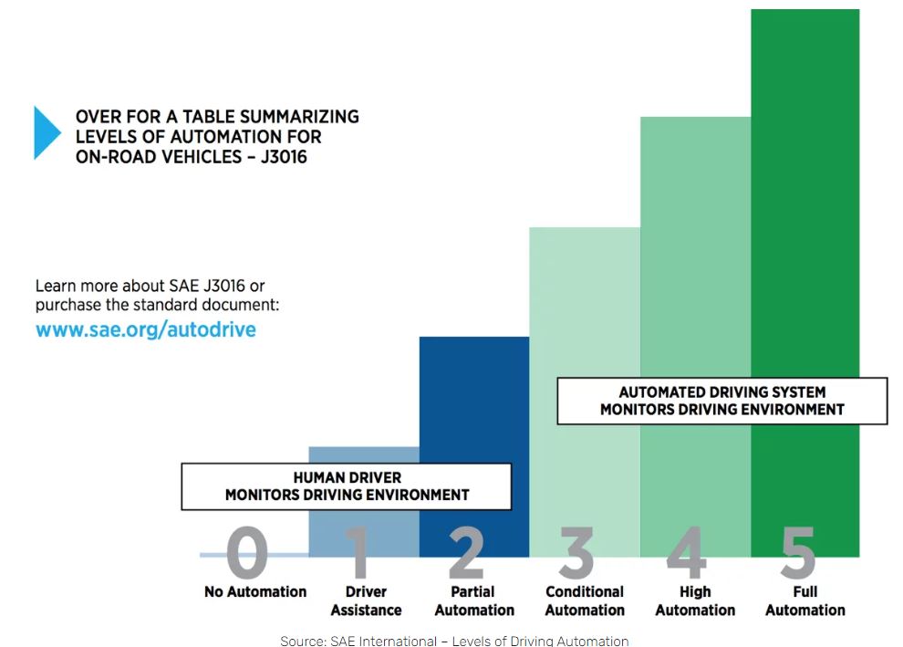 A Look At How Automobiles Are Being Automated