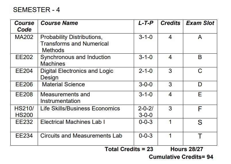 KTU EEE SUBJECT WISE SLOT LIST S3 S4 S5 S6 S7 S8