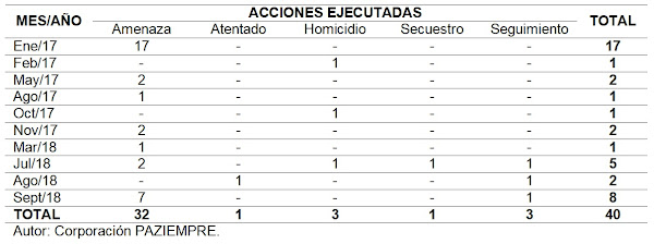Tipo y número de acciones perpetradas contra los líderes sociales entre 2017 y 2018