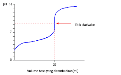 Belajar Kurva Titrasi Asam Basa - BELAJAR KIMIA